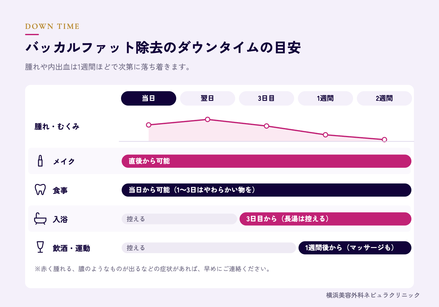 バッカルファット除去のダウンタイム経過の図解