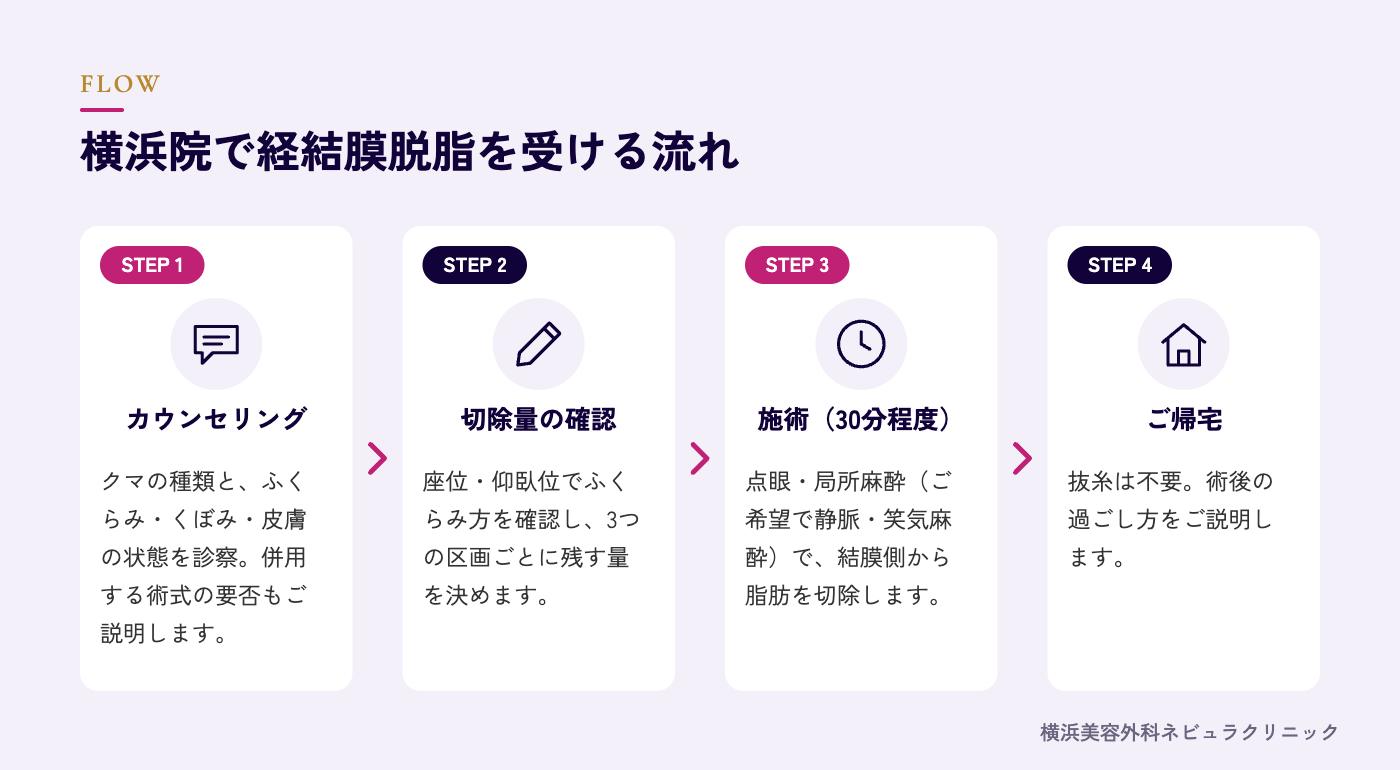 経結膜脱脂を受ける流れの図解