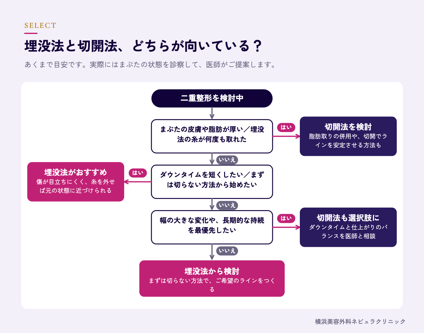 埋没法と切開法の選び方フローチャートの図解