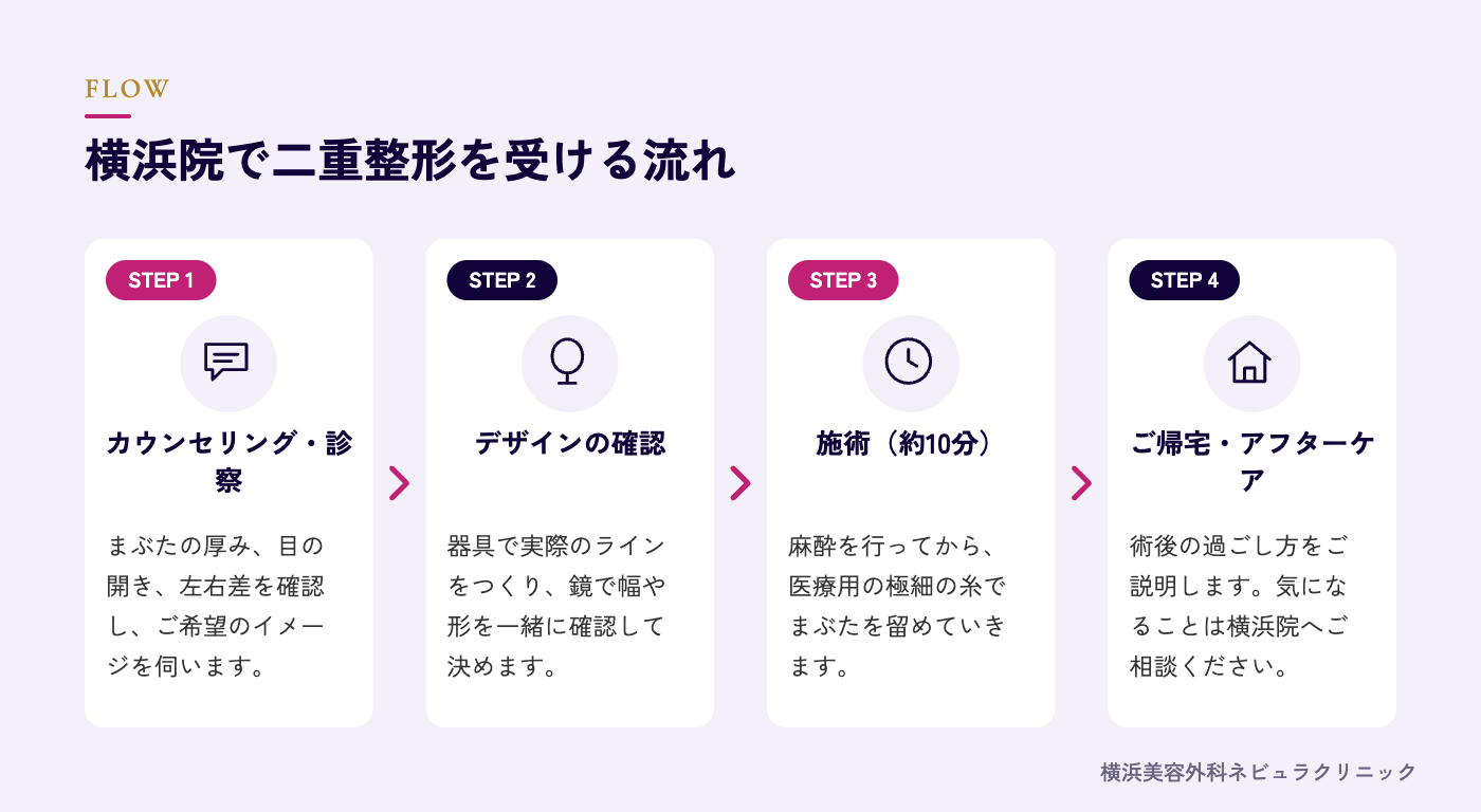 横浜院で二重整形を受ける当日の流れの図解