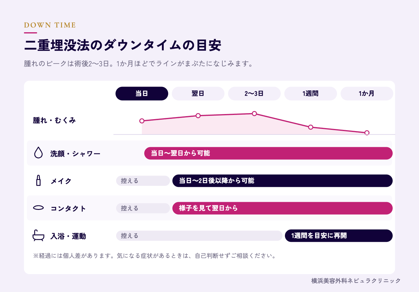 二重埋没法のダウンタイム経過の図解