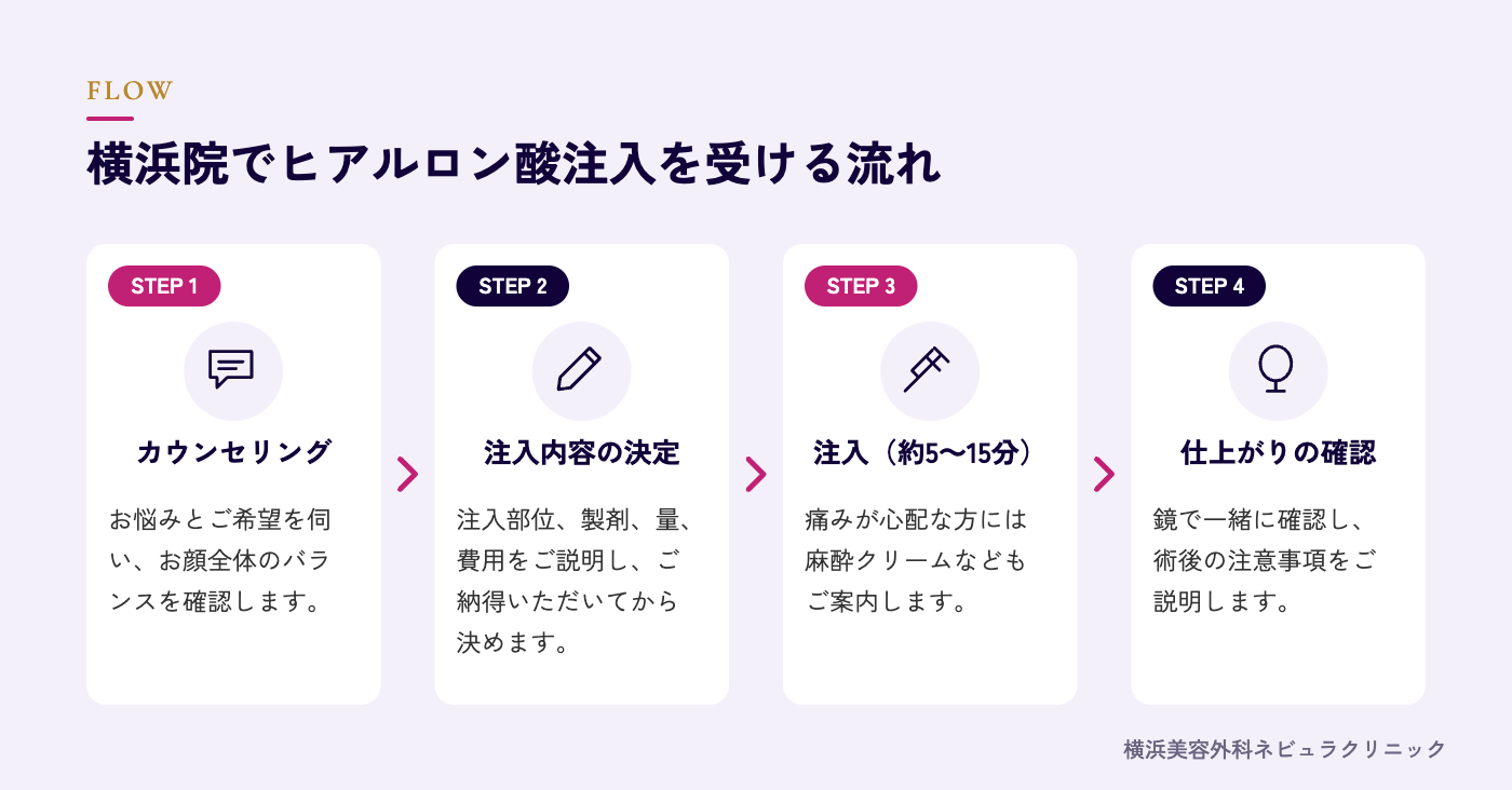 横浜院でヒアルロン酸注入を受ける流れの図解
