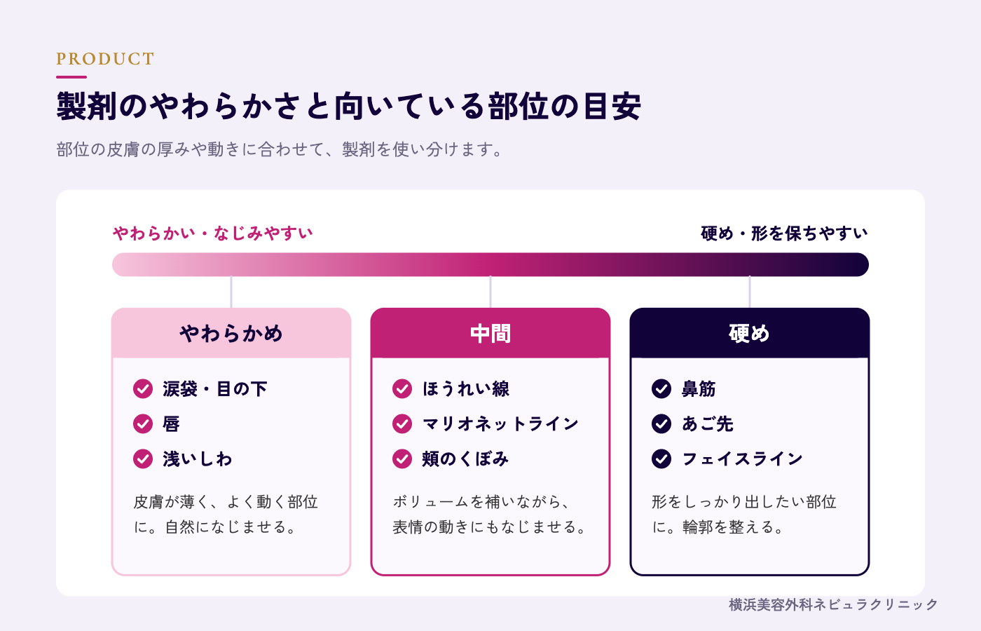 ヒアルロン酸製剤のやわらかさと向いている部位の図解
