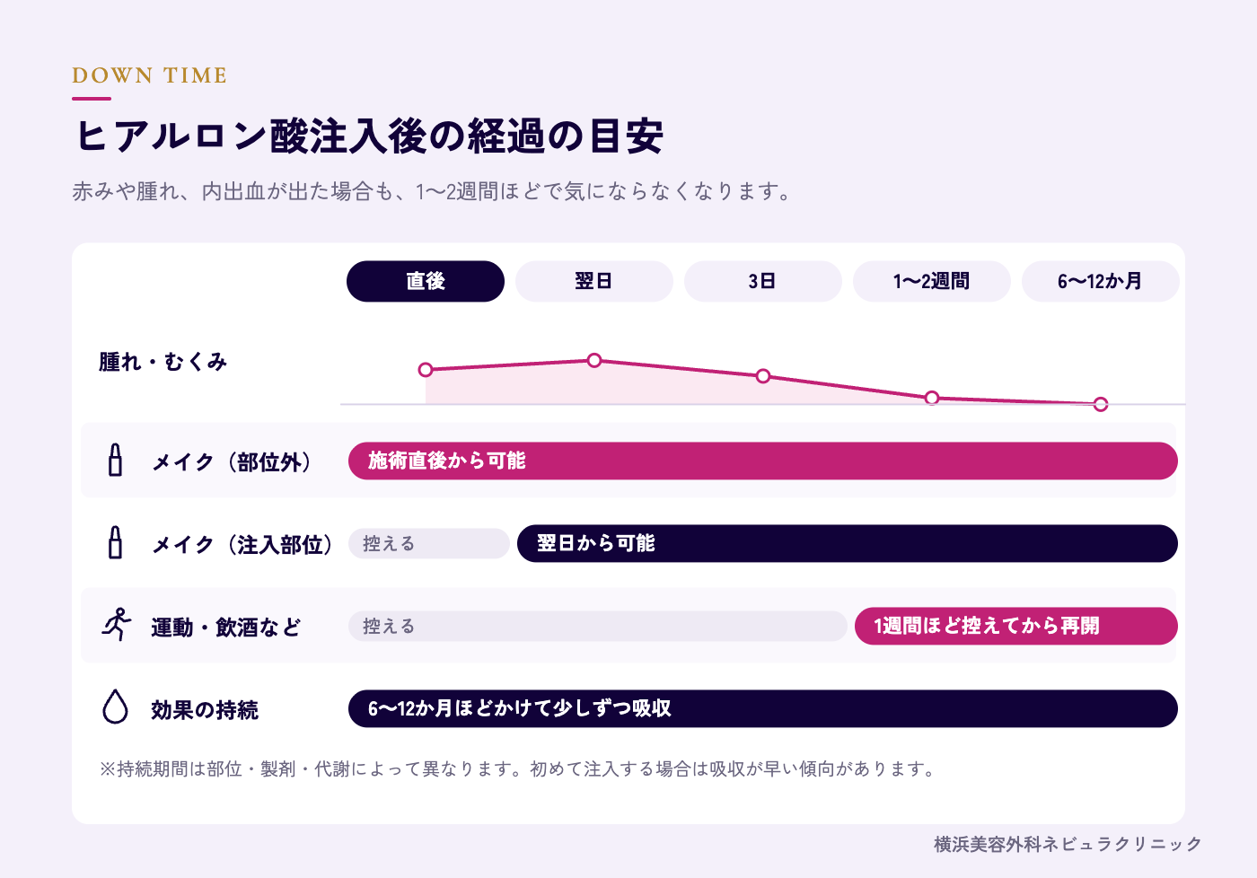 ヒアルロン酸注入後の経過と持続期間の図解
