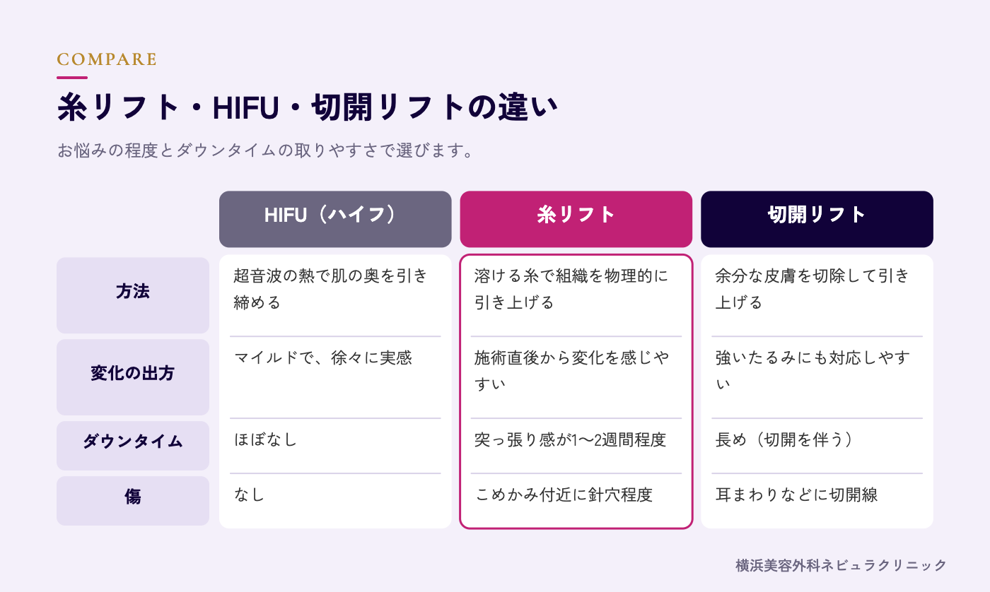 糸リフト・HIFU・切開リフトの位置づけの図解