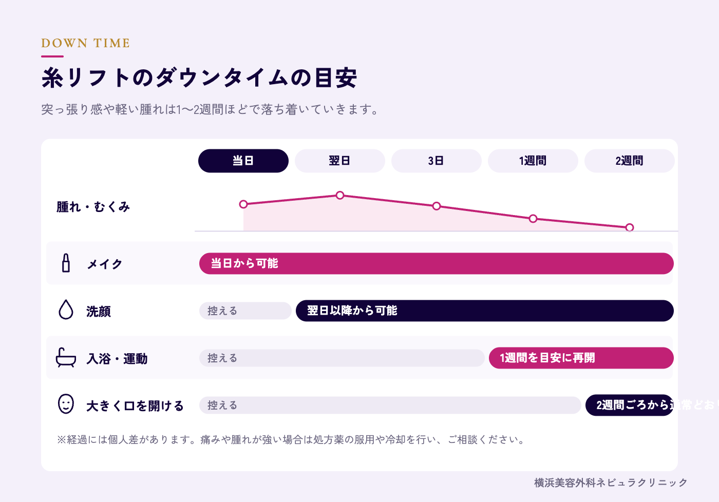 糸リフトのダウンタイム経過の図解