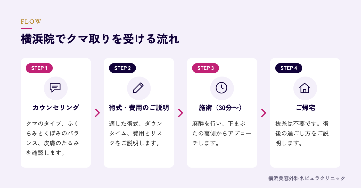 横浜院でクマ取りを受ける流れの図解