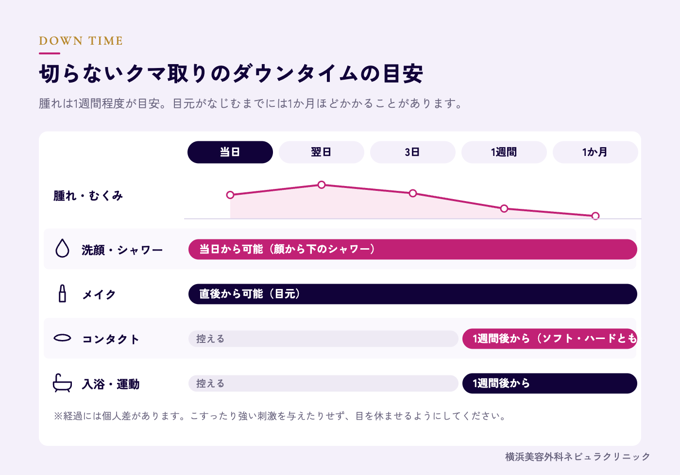 切らないクマ取りのダウンタイム経過の図解