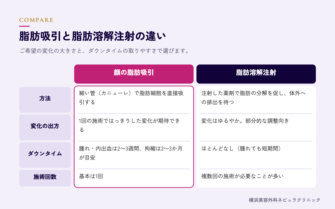 脂肪吸引と脂肪溶解注射の違いの図解