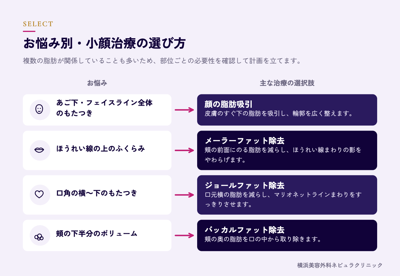 お悩み別の小顔治療メニューの選び方の図解