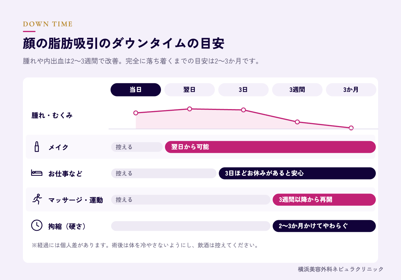 顔の脂肪吸引のダウンタイム経過(腫れ・拘縮)の図解