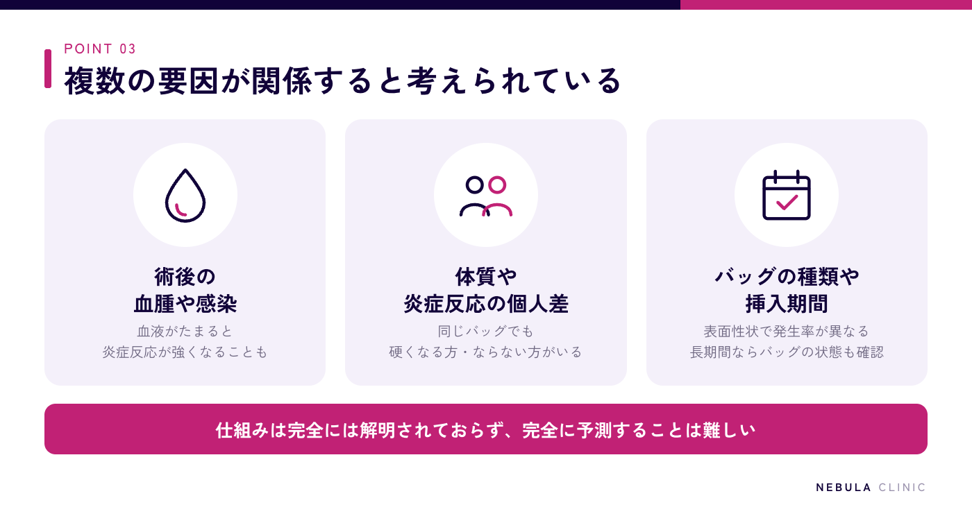 カプセル拘縮の主な原因（術後の血腫や感染、体質や炎症反応の個人差、バッグの種類や挿入期間）と、仕組みは完全には解明されておらず予測が難しいことを示した図解