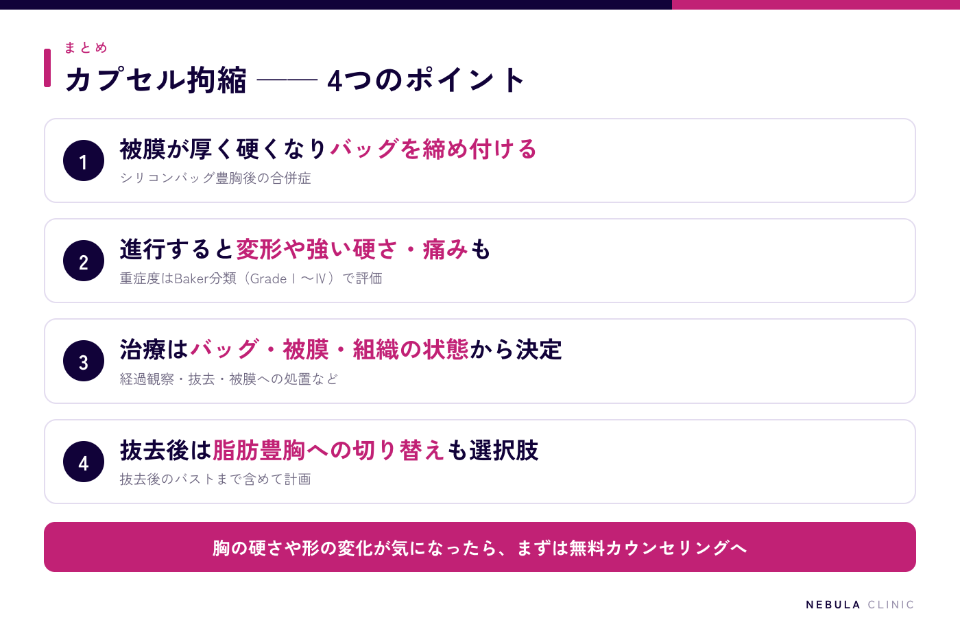 カプセル拘縮のまとめ（被膜が厚く硬くなりバッグを締め付ける豊胸後の合併症、進行すると変形や痛みも、治療はバッグや被膜・組織の状態から総合的に決定、抜去後は脂肪豊胸への切り替えも選択肢）の図解