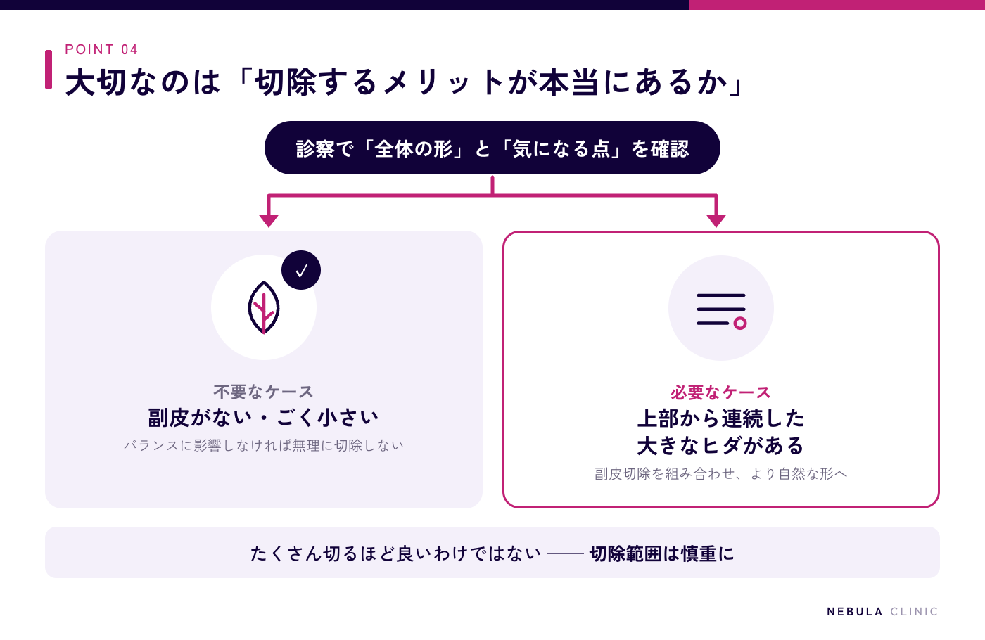 副皮切除が不要な人と必要な人の見分け方の図解（副皮がない・ごく小さい人は無理に切除しない、小陰唇の上部から副皮にかけて連続した大きなヒダがある人は副皮切除の組み合わせを検討）