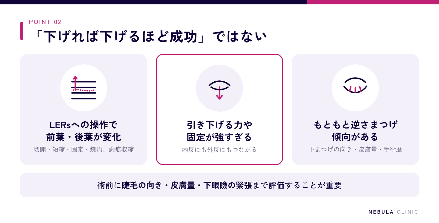 タレ目手術で逆さまつげが起きる原因（結膜側からLERsへ操作し前葉と後葉のバランスが変化する、下まぶたを引き下げる力や固定が強すぎる、もともと逆さまつげ傾向がある目元に施術した）の図解