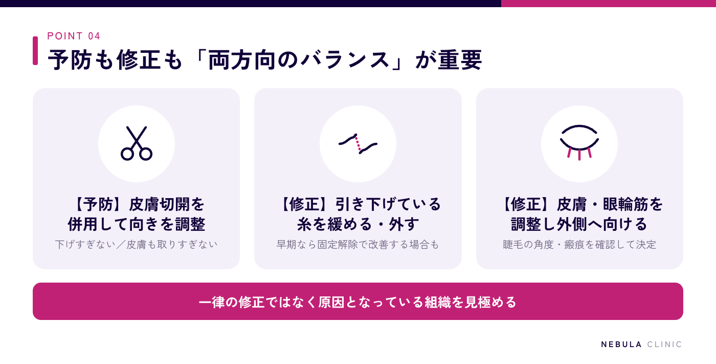 逆さまつげの予防と修正方法（予防は必要に応じて皮膚切開を併用し睫毛の向きを調整、ただし皮膚は取りすぎない。修正は引き下げている糸を緩める・外す、皮膚や眼輪筋などを調整してまつ毛を外側へ向ける）の図解