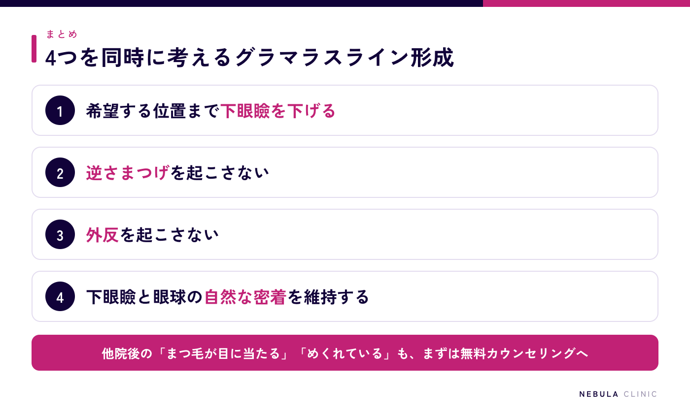 グラマラスライン形成のまとめ（希望する位置まで下眼瞼を下げる、逆さまつげを起こさない、外反を起こさない、下眼瞼と眼球の自然な密着を維持するという4つを同時に考える）の図解