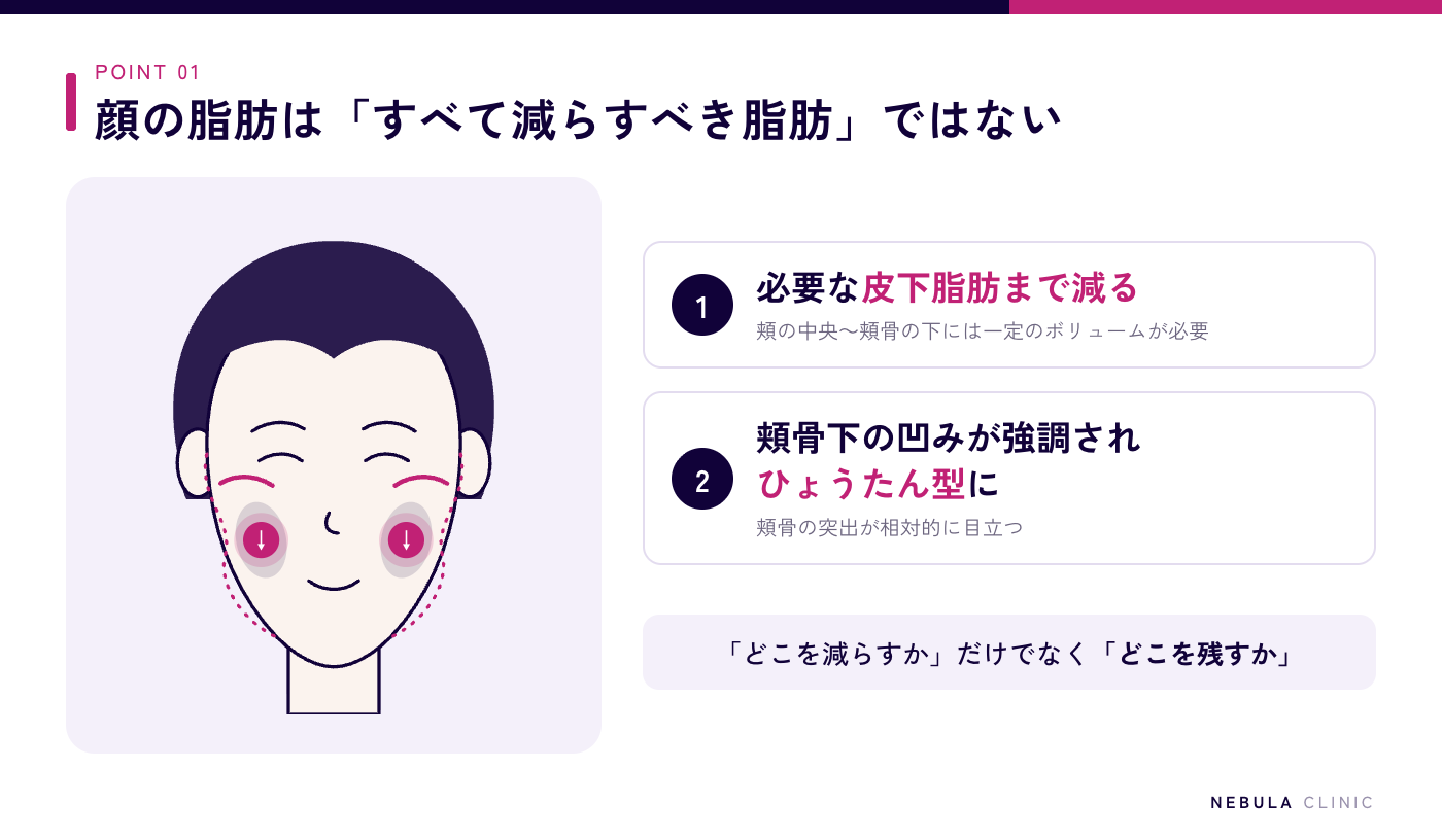 医療ハイフ後に頬がこけたと感じる理由の図解（正面顔の頬骨の下のくぼみを示し、熱エネルギーで必要な皮下脂肪まで減る、頬骨下の凹みが強調され輪郭がひょうたん型になる、どこを減らすかだけでなくどこを残すかが重要）