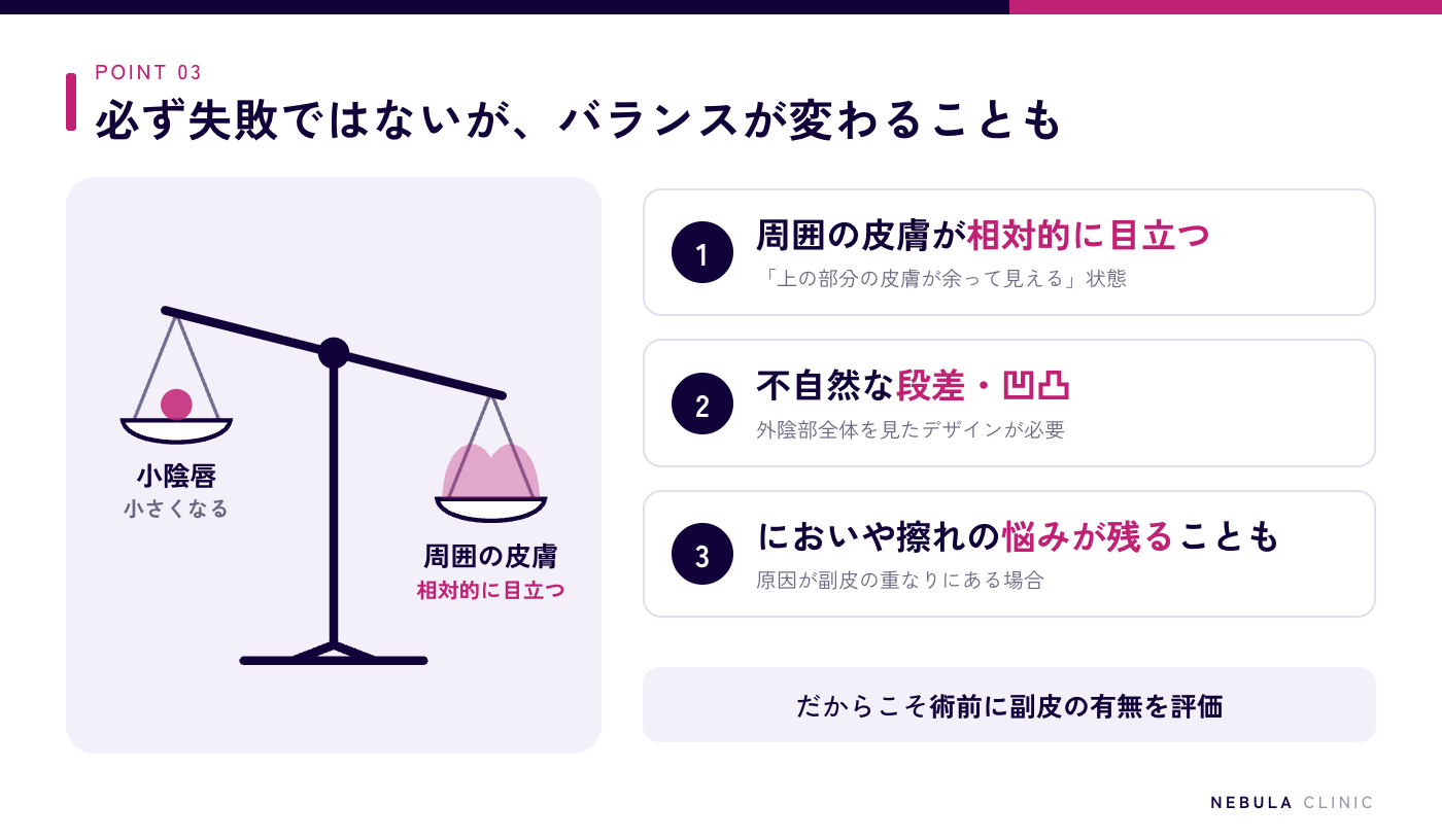 小陰唇縮小だけで副皮切除をしない場合に考えられることの図解（小陰唇だけが小さくなり周囲の皮膚が相対的に目立つ、不自然な段差や凹凸、においや擦れの悩みが残ることも。必ず失敗するわけではないが術前の評価が重要）