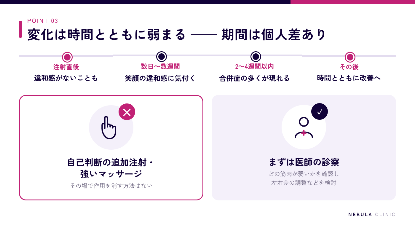 エラボトックス後の不自然な笑顔が元に戻るまでの経過の図解（注射直後は違和感がなくても数日〜数週間かけて笑顔の違和感に気付くことがあり、合併症の多くは2〜4週間以内に現れその後改善、回復までの期間には個人差がある）