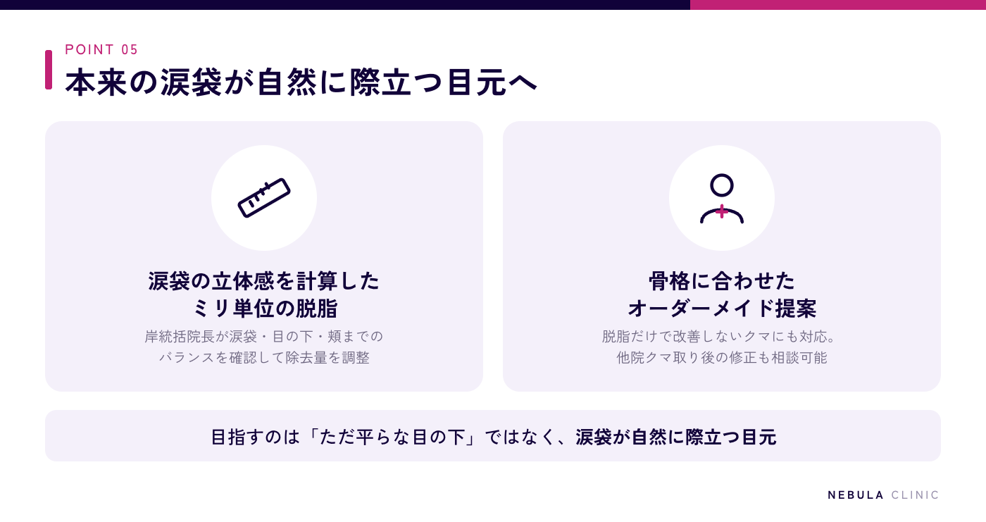 ネビュラクリニックのクマ取り治療の特徴（岸統括院長による涙袋・目の下・頬まで含めた目元全体のバランスを確認したミリ単位の脱脂、骨格に合わせたオーダーメイドの目元若返り提案、他院修正にも対応）の図解