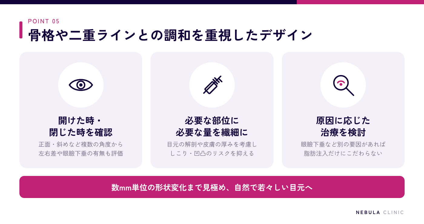 ネビュラクリニックの目の上の脂肪注入(目を開けた時と閉じた時・正面と斜めから評価する精密デザイン、必要な部位に必要な量を繊細に注入、眼瞼下垂など原因に応じた治療の検討)の図解