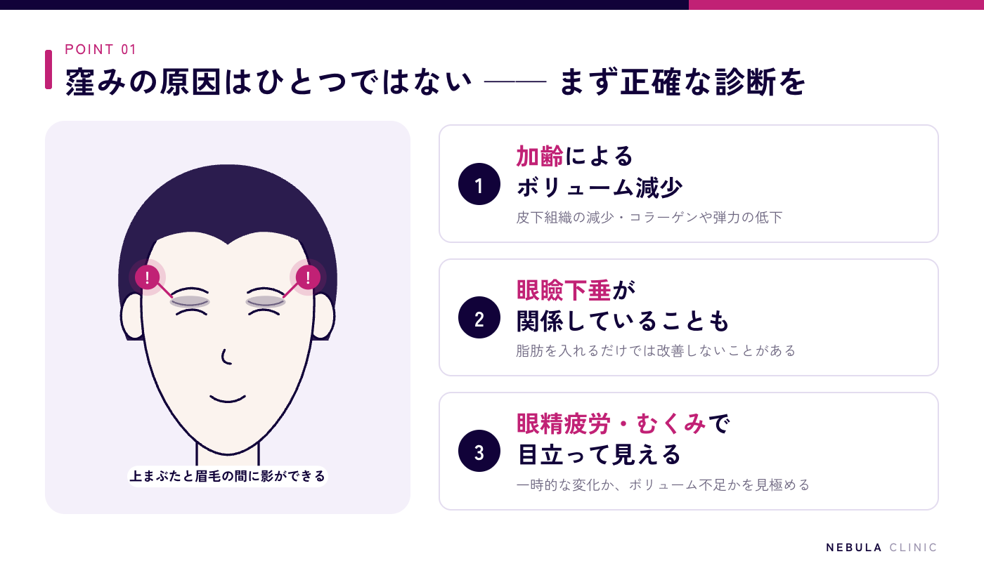 目の上が窪む主な原因(加齢による目元のボリューム減少やコラーゲンの低下、眼瞼下垂、眼精疲労やむくみで窪みが目立つ)と、まず原因を正確に診断することが重要であることを示した図解