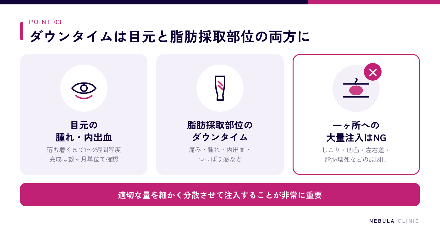 目の上への脂肪注入のダウンタイムとリスク(目元の腫れや内出血は落ち着くまで1〜2週間程度、太ももなど脂肪採取部位の痛みや腫れ、一ヶ所への大量注入によるしこり・凹凸・脂肪壊死)の図解
