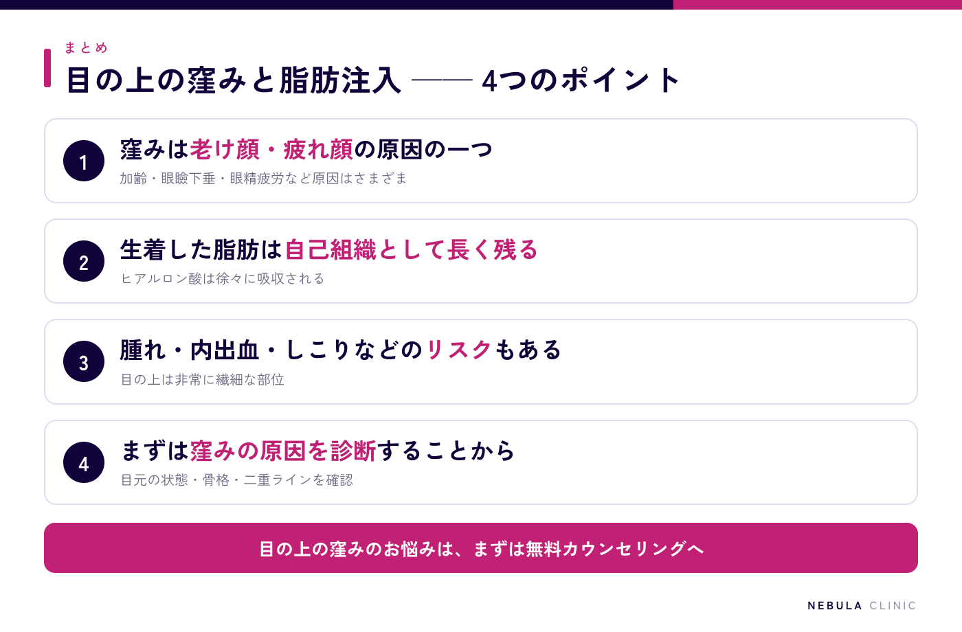 目の上の窪みと脂肪注入のまとめ(窪みは老け顔・疲れ顔の原因、生着した脂肪は自己組織として長期間残る、腫れ・内出血・しこりなどのリスクもある、まず窪みの原因を診断することが大切)の図解