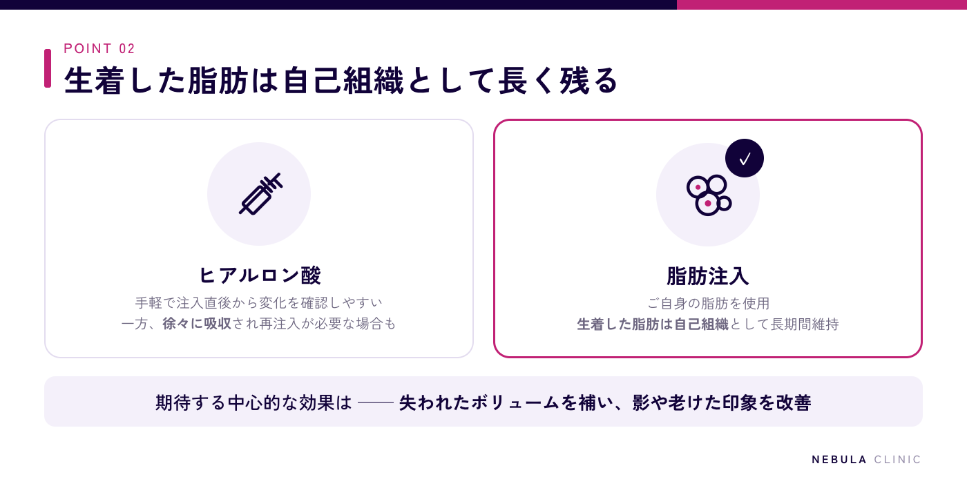 目の上の窪みに対するヒアルロン酸注入と脂肪注入の比較(ヒアルロン酸は手軽だが徐々に吸収され再注入が必要な場合がある、脂肪注入は生着した脂肪が自己組織として長期間残る)の図解